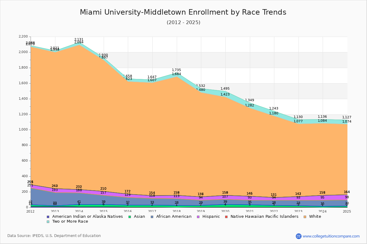 Miami University-Middletown Enrollment by Race Trends Chart
