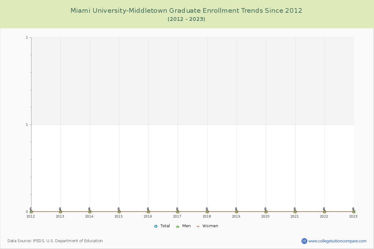 Miami University-Middletown Graduate Enrollment Trends Chart