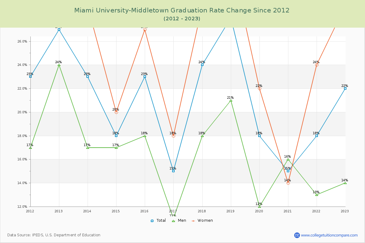 Miami University-Middletown Graduation Rate Changes Chart