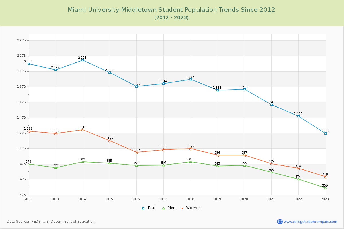 Miami University-Middletown Enrollment Trends Chart