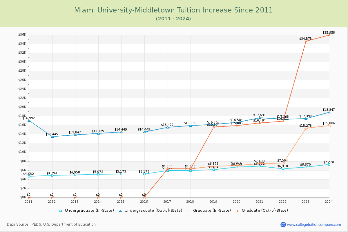 Miami University-Middletown Tuition & Fees Changes Chart