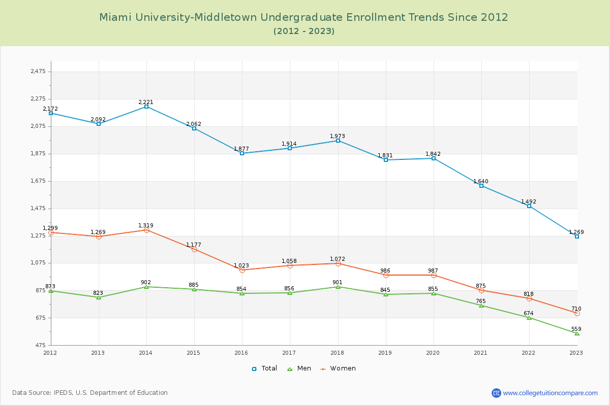 Miami University-Middletown Undergraduate Enrollment Trends Chart