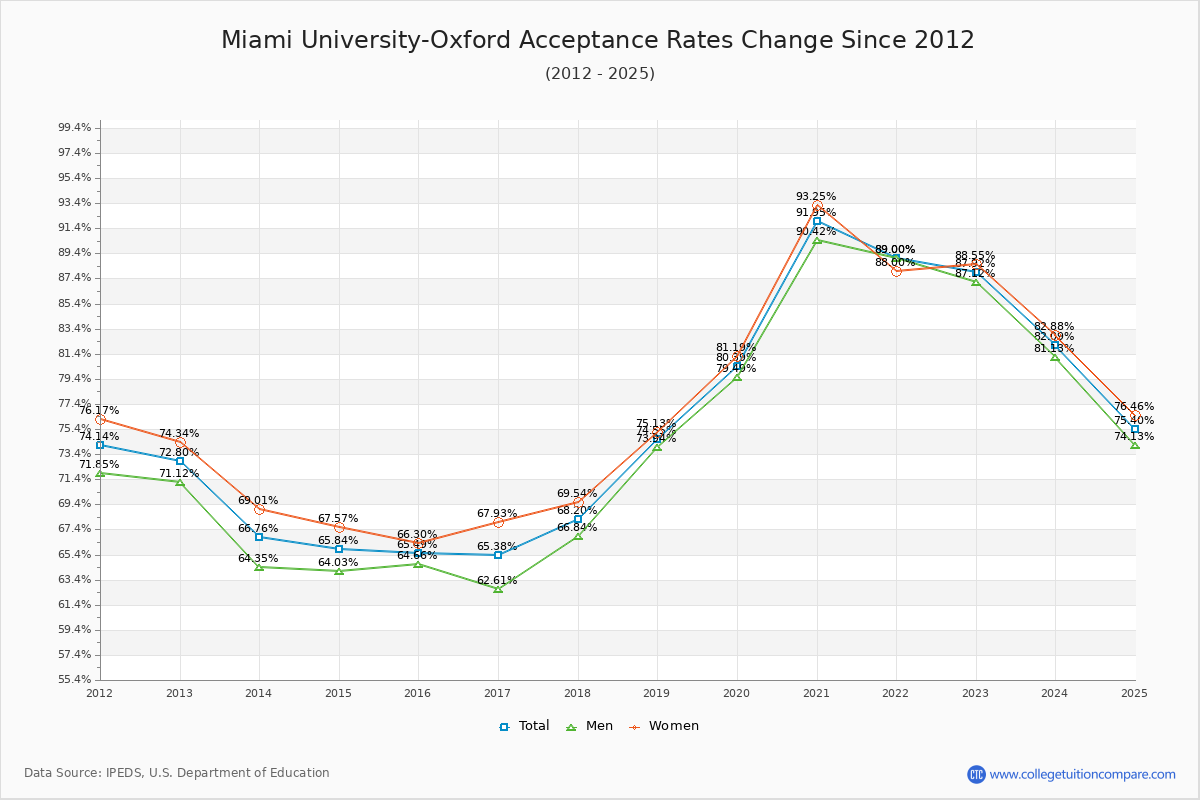 How Miami of Ohio's Acceptance Rate Changed Over Time