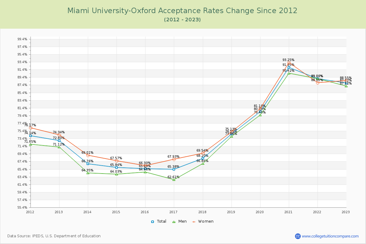 Miami University-Oxford Acceptance Rate Changes Chart