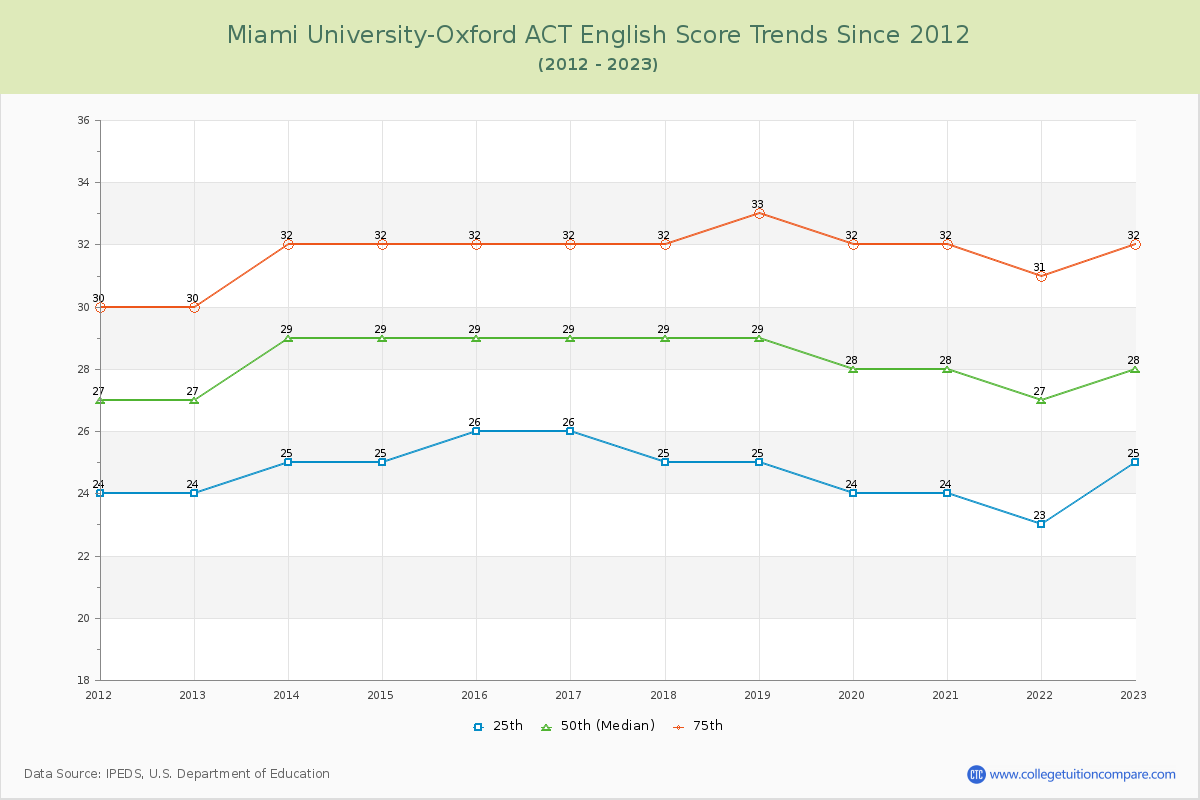 Miami University-Oxford ACT English Trends Chart