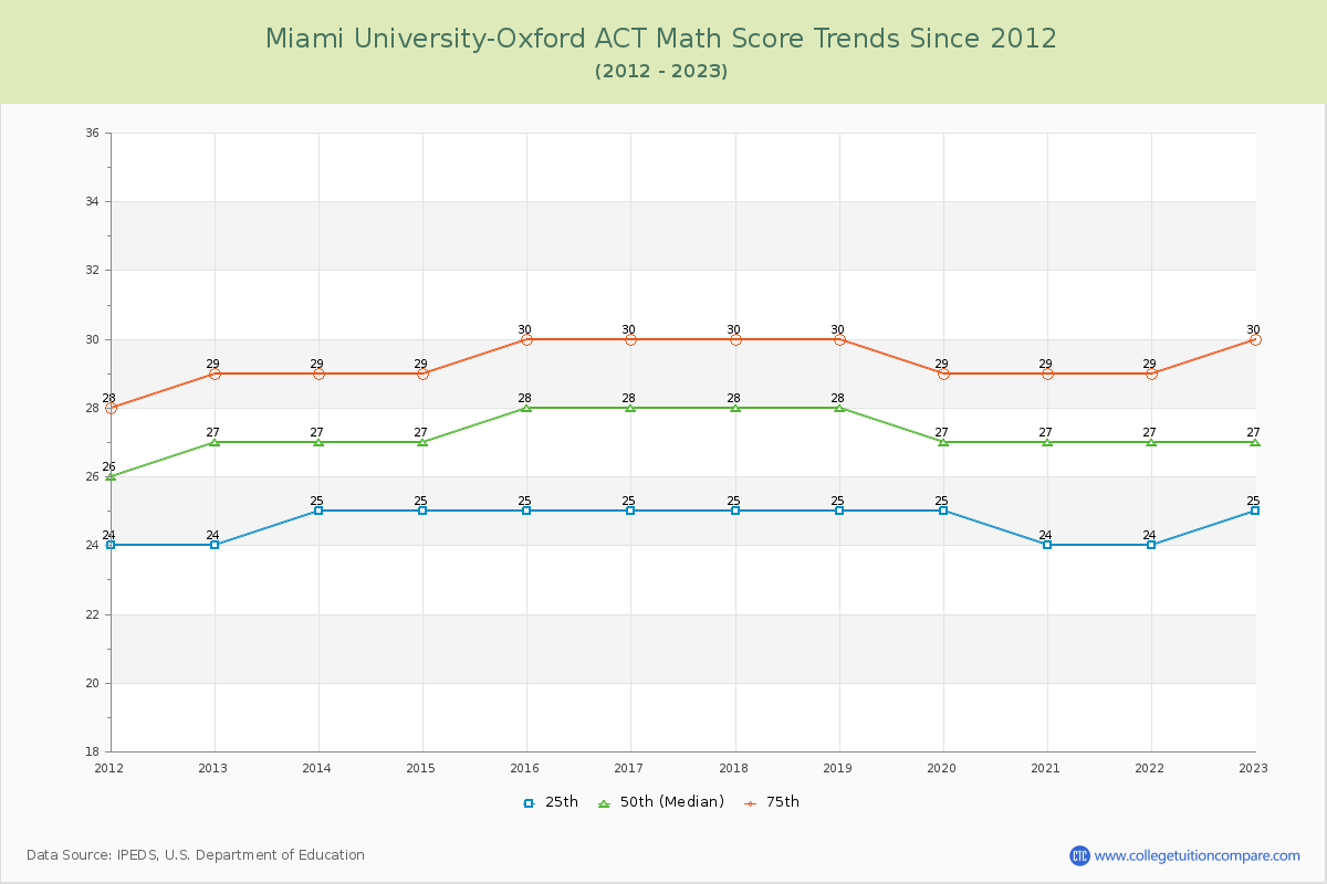 Miami University-Oxford ACT Math Score Trends Chart