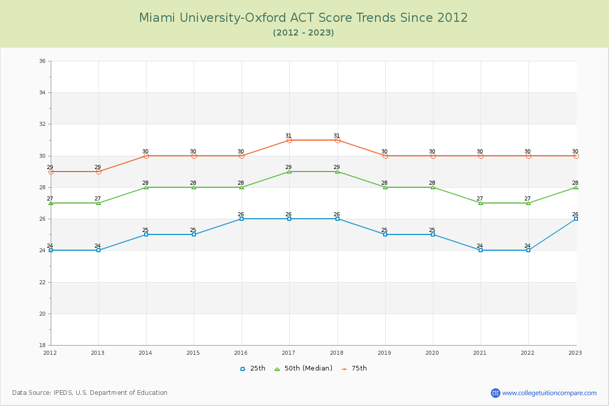 Miami University-Oxford ACT Score Trends Chart