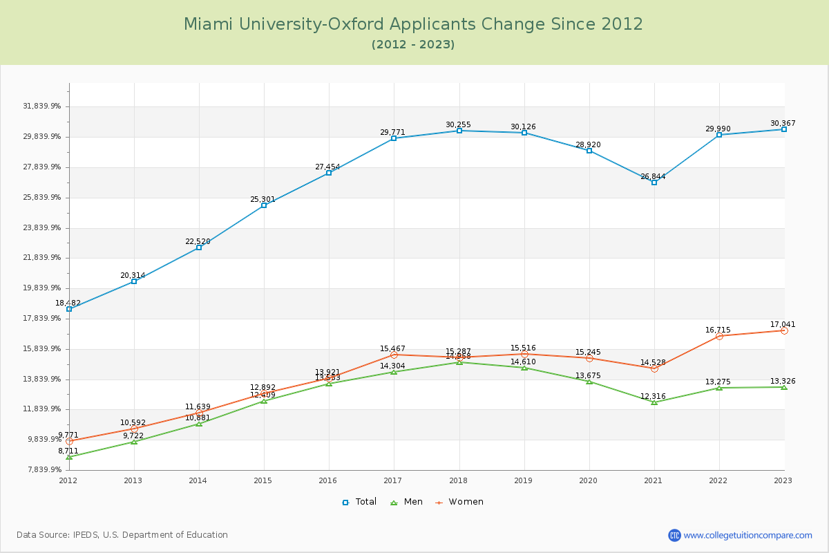 Miami University-Oxford Number of Applicants Changes Chart