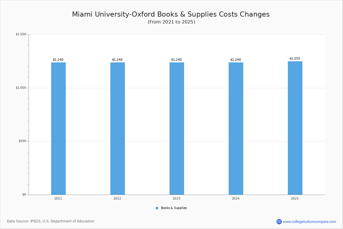 Miami UniversityOxford Tuition & Fees, Net Price