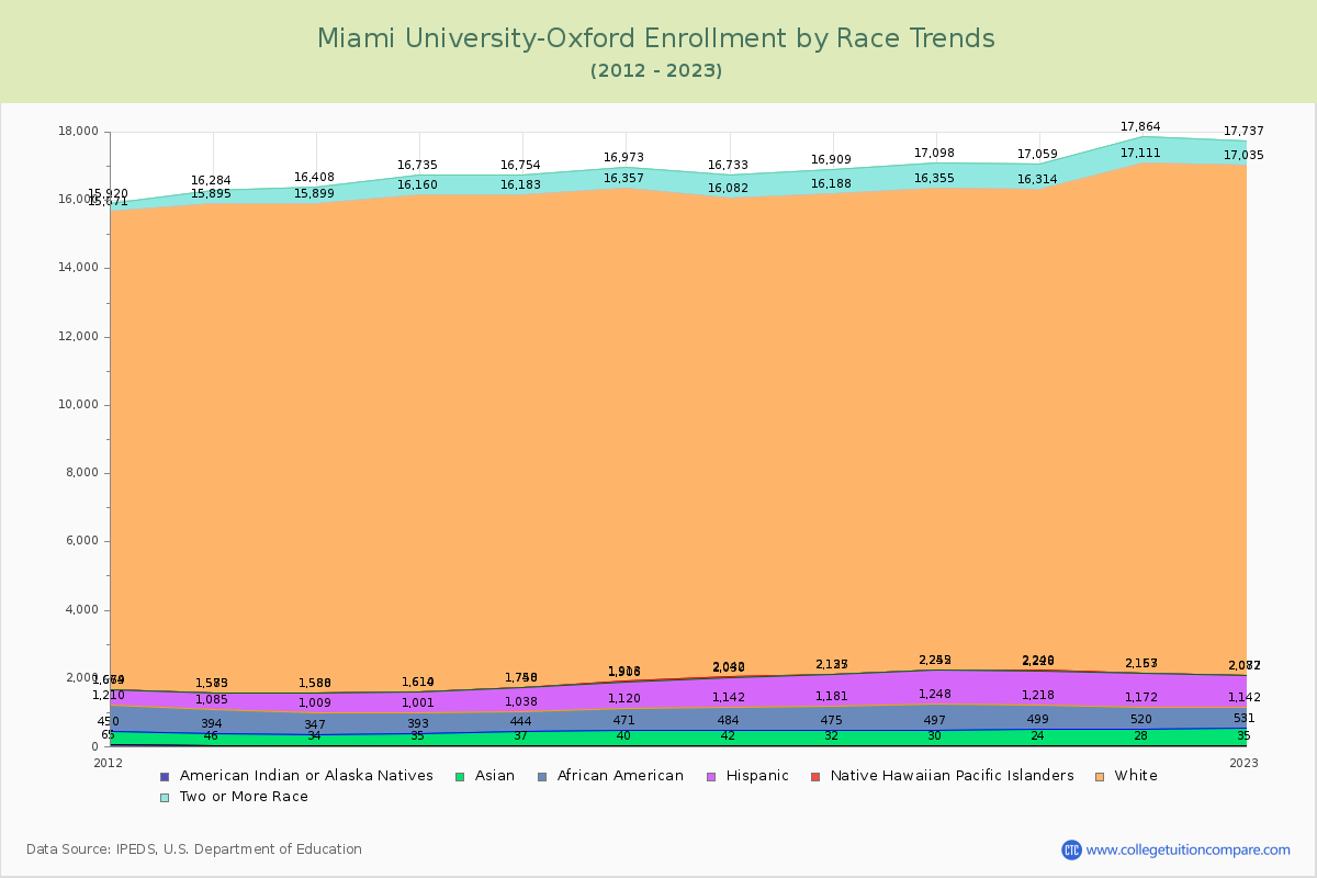 Miami University-Oxford Enrollment by Race Trends Chart