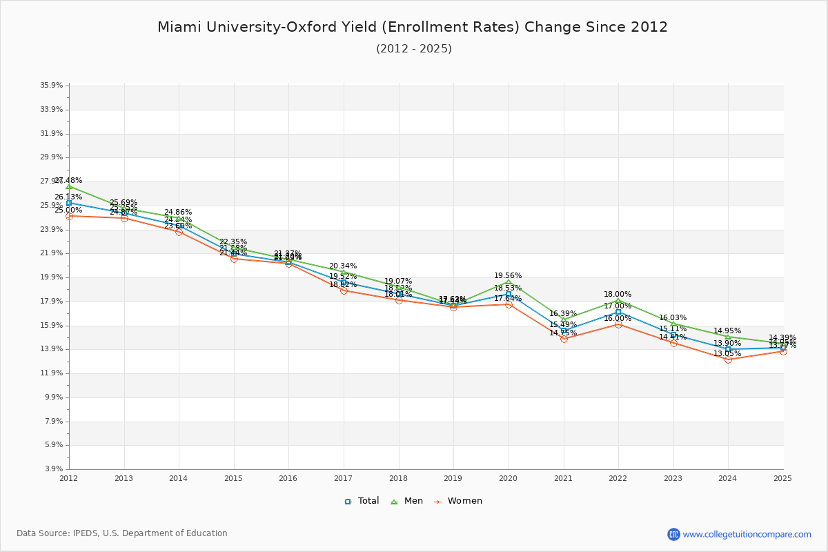 How Miami of Ohio's Acceptance Rate Changed Over Time
