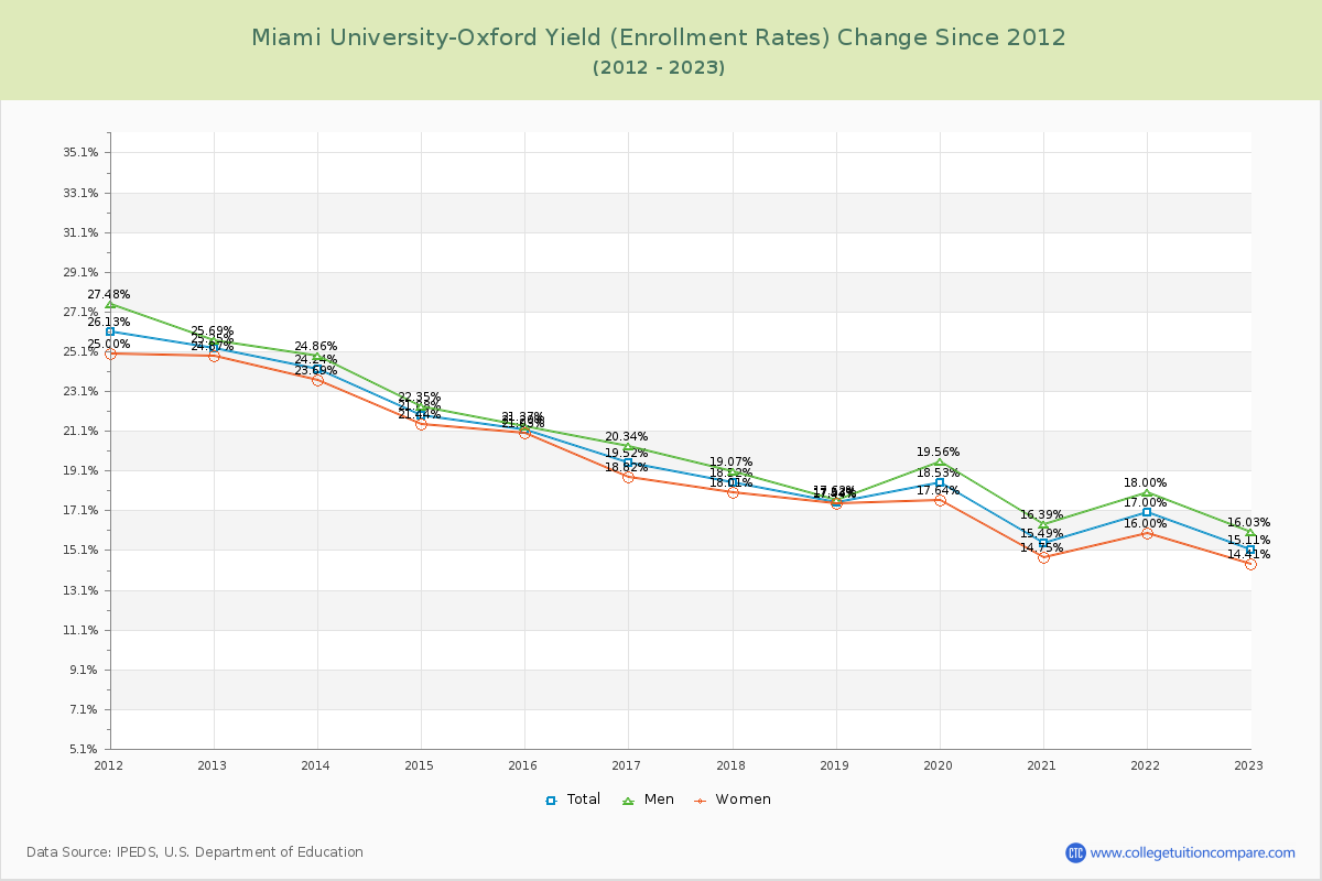 Miami University-Oxford Yield (Enrollment Rate) Changes Chart