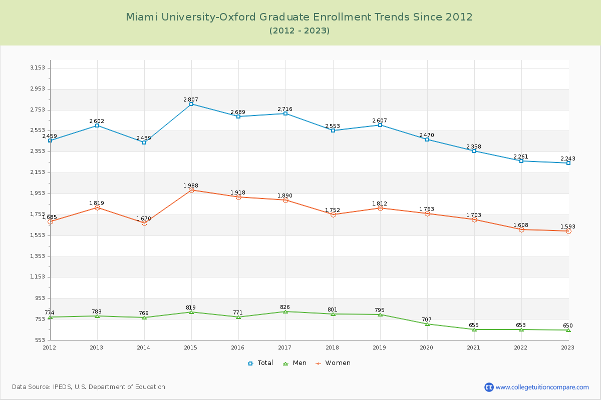 Miami University-Oxford Graduate Enrollment Trends Chart
