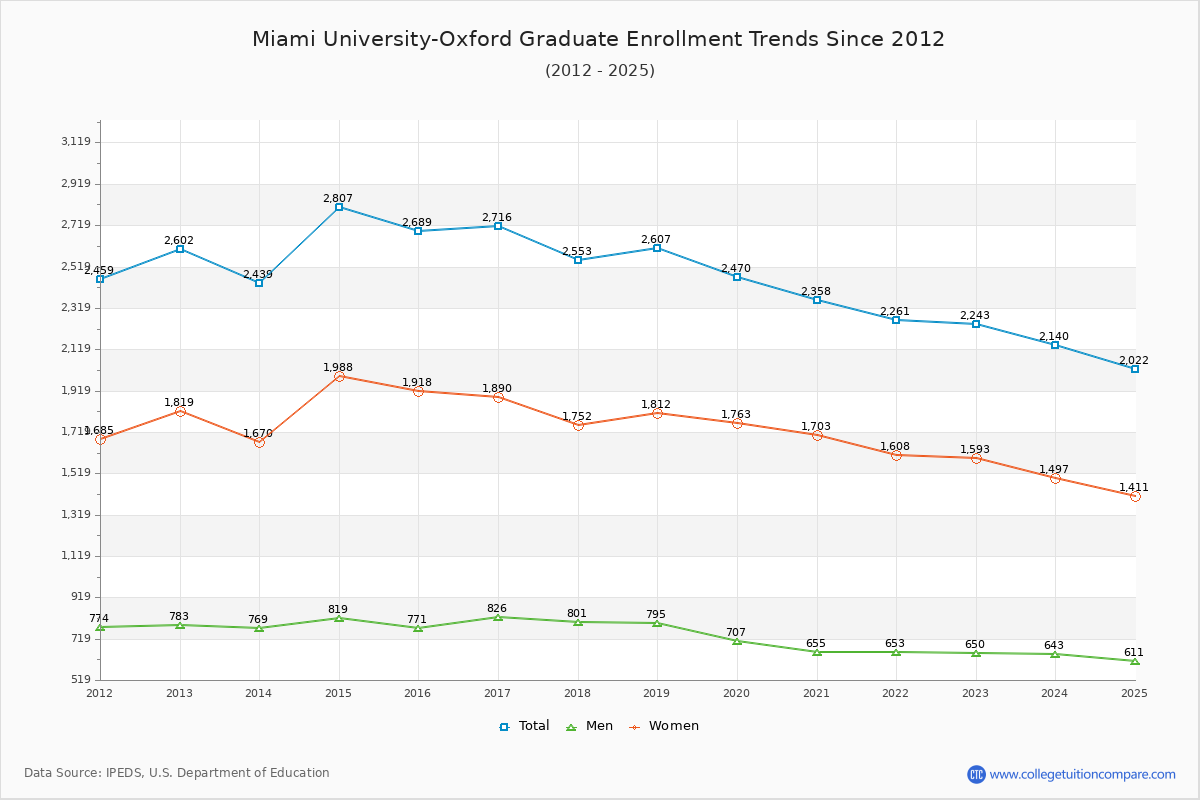 Miami University-Oxford Graduate Enrollment Trends Chart