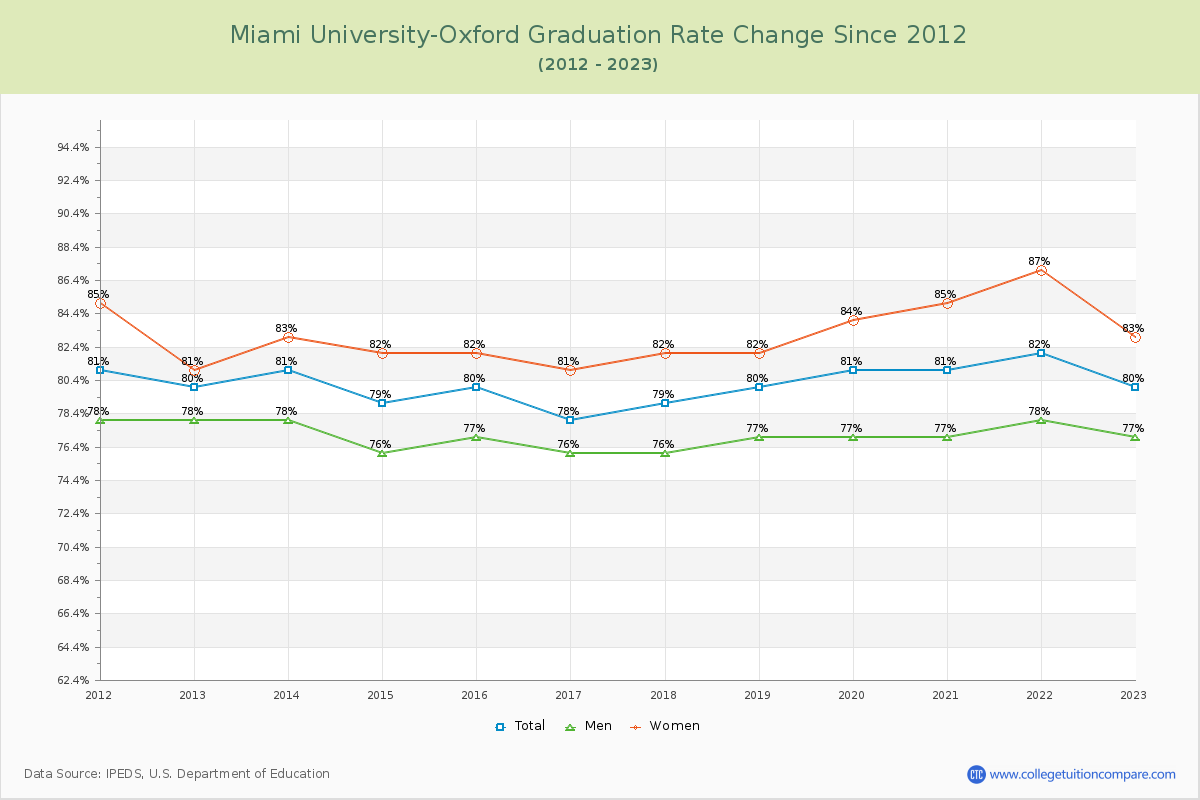 Miami University-Oxford Graduation Rate Changes Chart