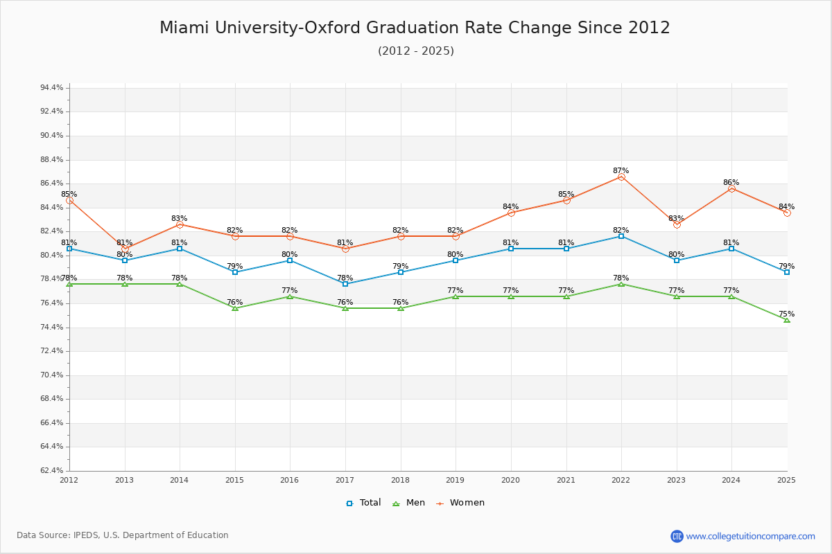 Miami University-Oxford Graduation Rate Changes Chart