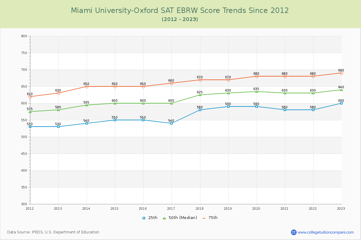 Miami University-Oxford SAT EBRW (Evidence-Based Reading and Writing) Trends Chart
