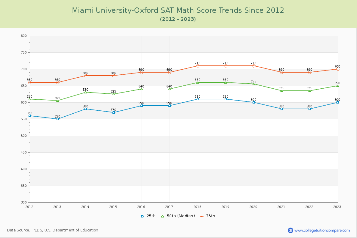 Miami University-Oxford SAT Math Score Trends Chart