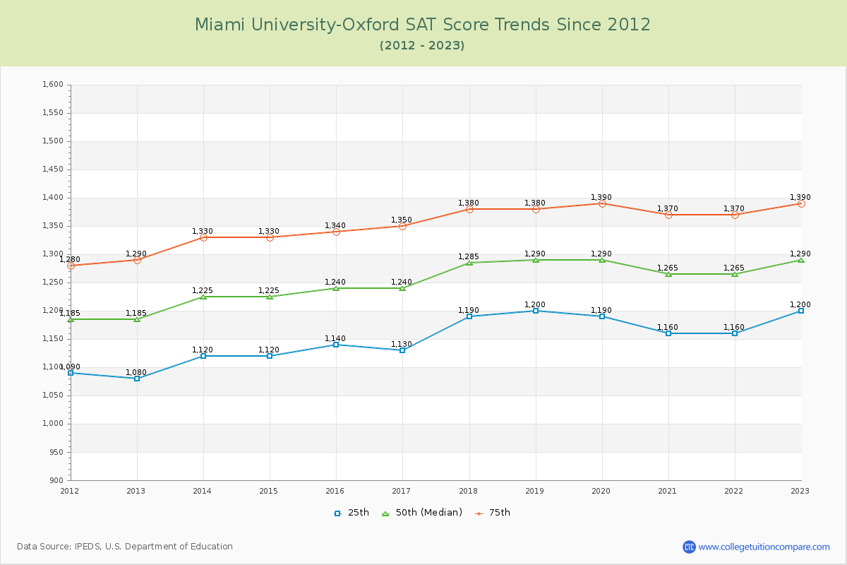 Miami University-Oxford SAT Score Trends Chart