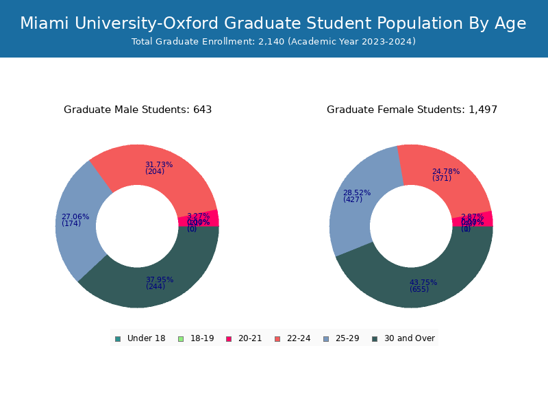 Miami UniversityOxford Student Population and Demographics