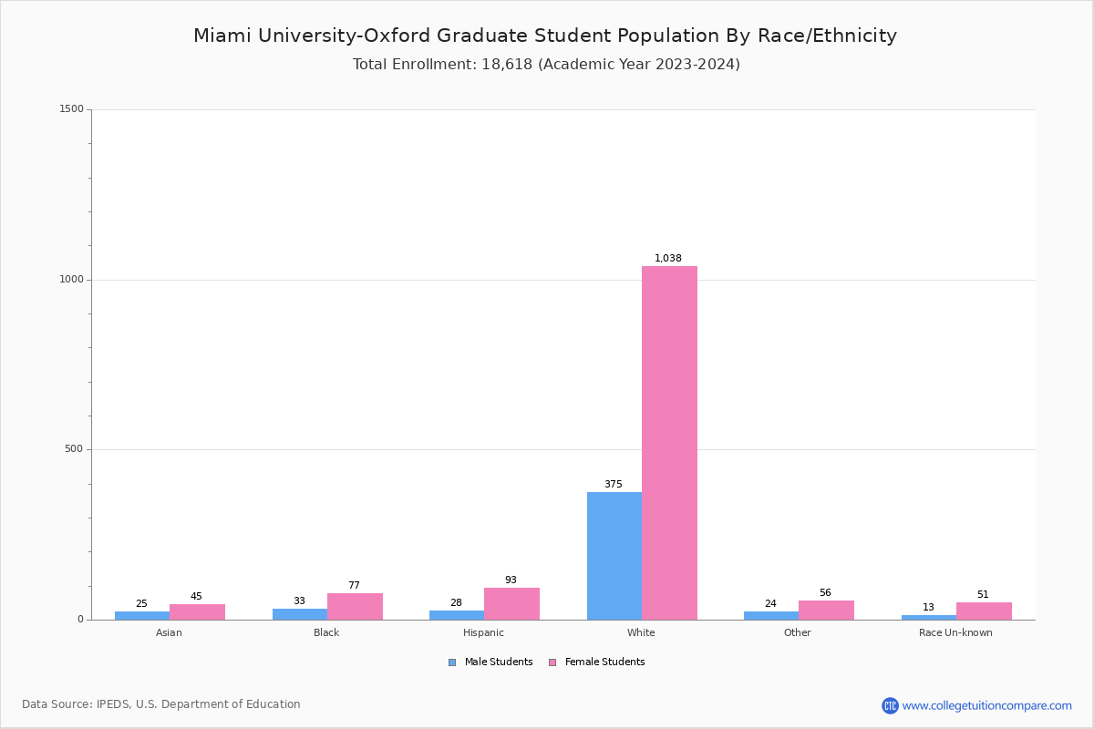 Miami UniversityOxford Student Population and Demographics