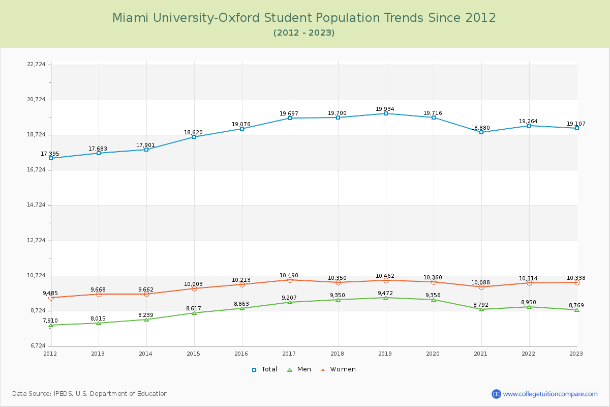 Miami University-Oxford Enrollment Trends Chart