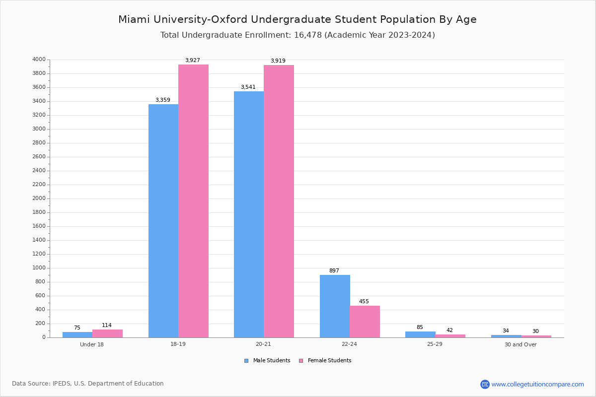 Miami UniversityOxford Student Population and Demographics