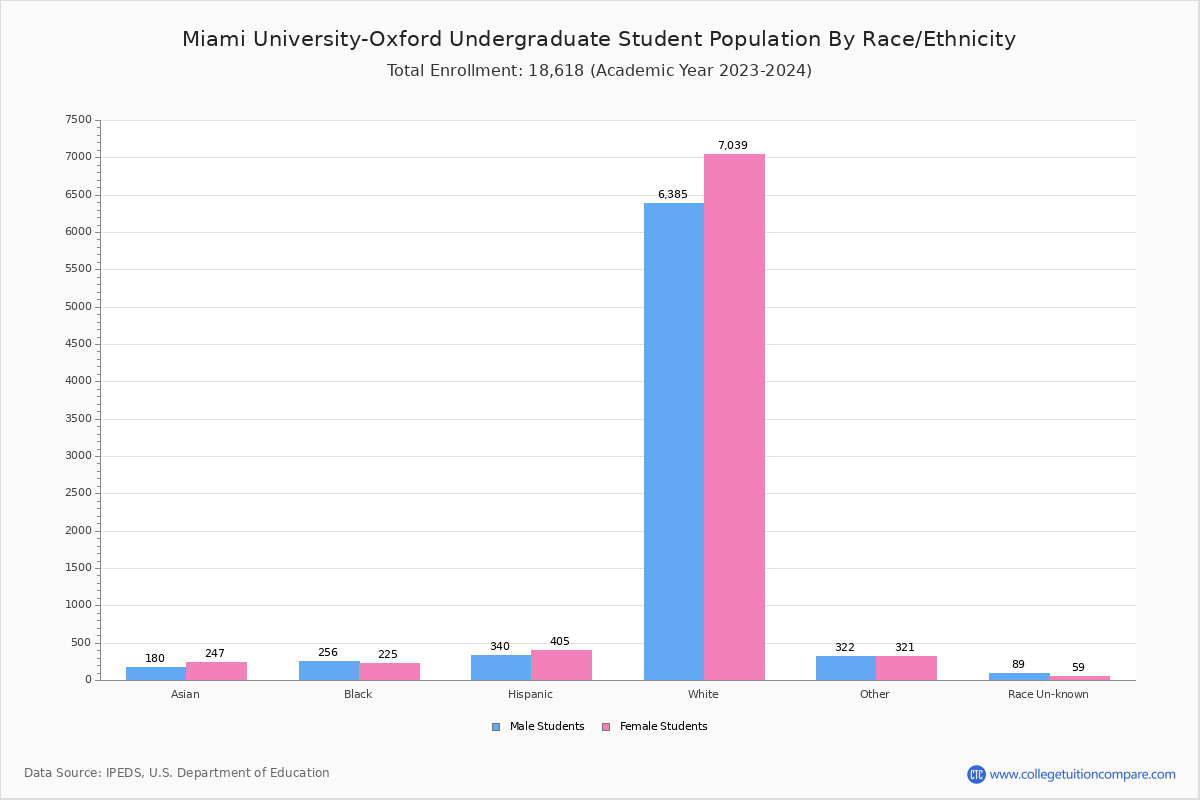 Miami UniversityOxford Student Population and Demographics