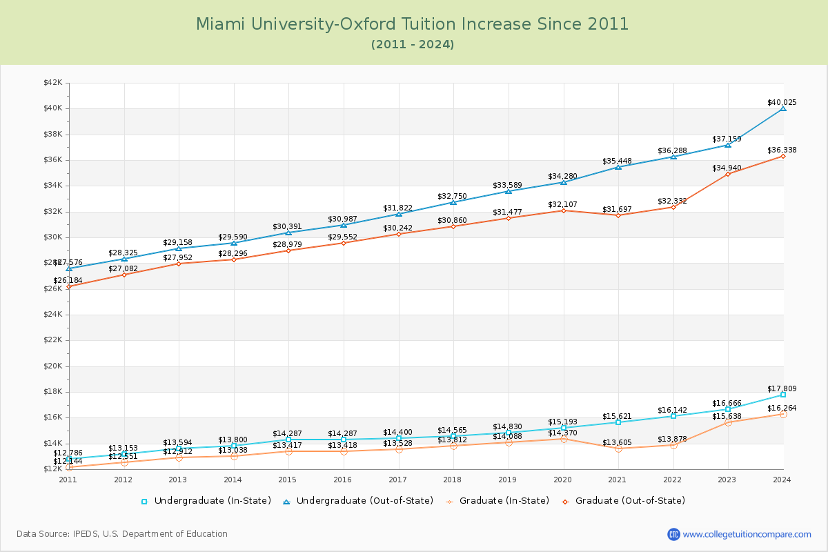 Miami University-Oxford Tuition & Fees Changes Chart