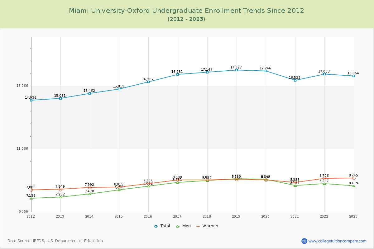 Miami University-Oxford Undergraduate Enrollment Trends Chart