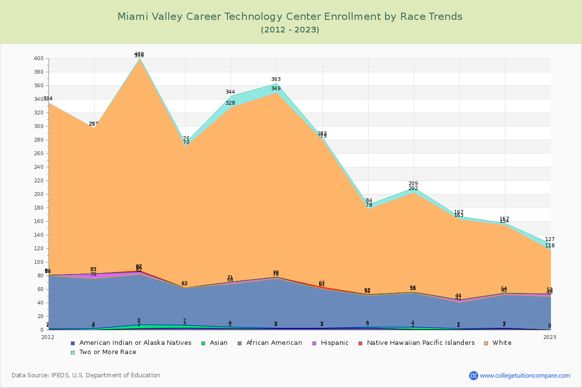 Miami Valley Career Technology Center Enrollment by Race Trends Chart