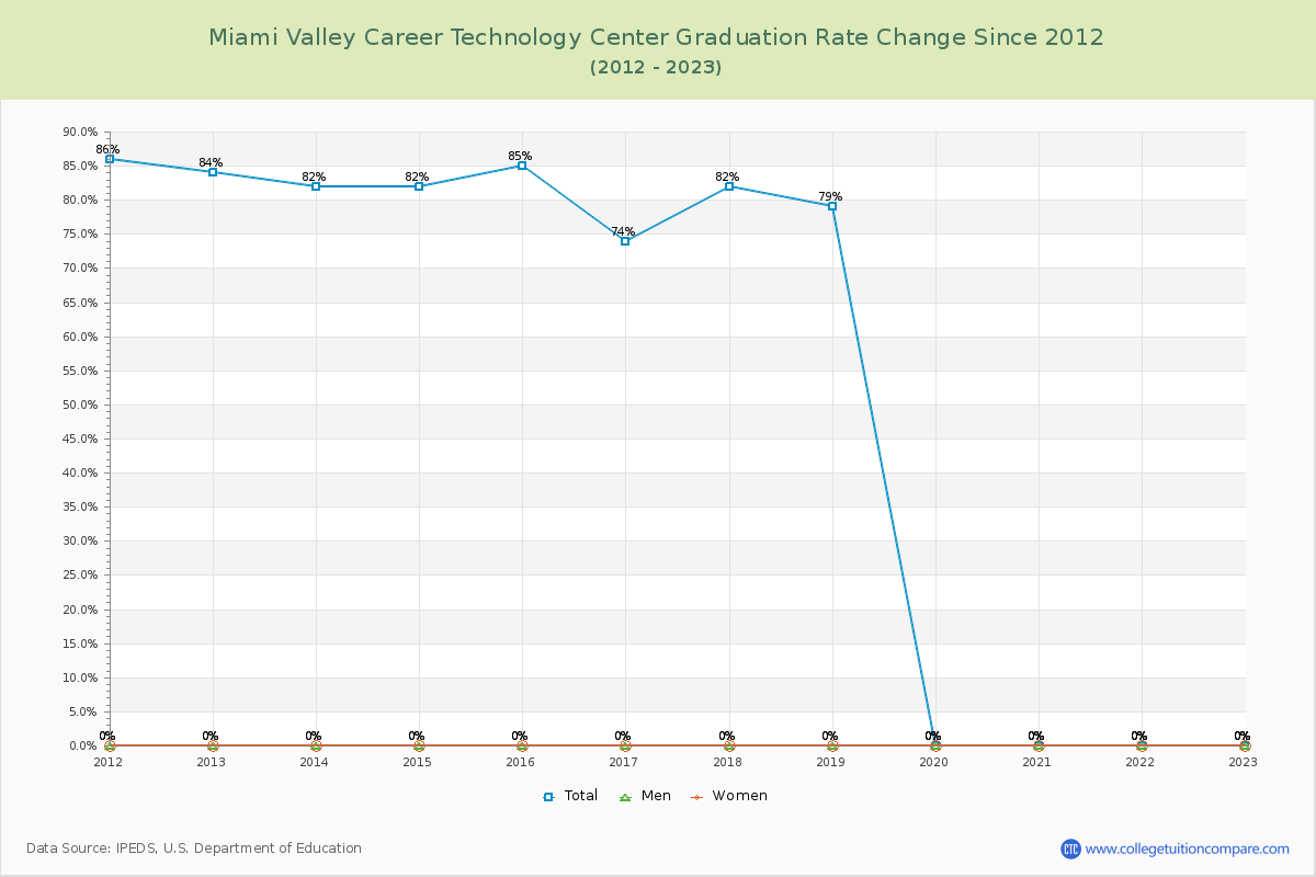 Miami Valley Career Technology Center Graduation Rate Changes Chart