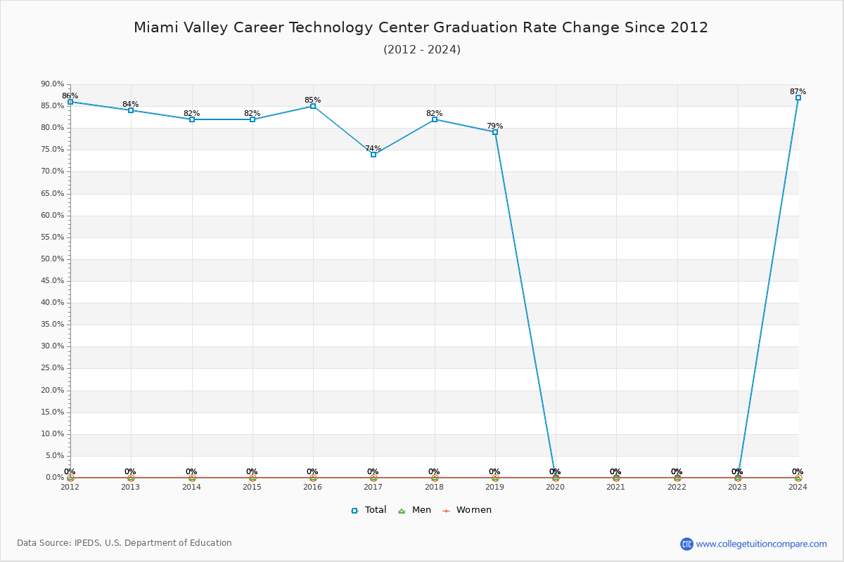 Miami Valley Career Technology Center Graduation Rate Changes Chart