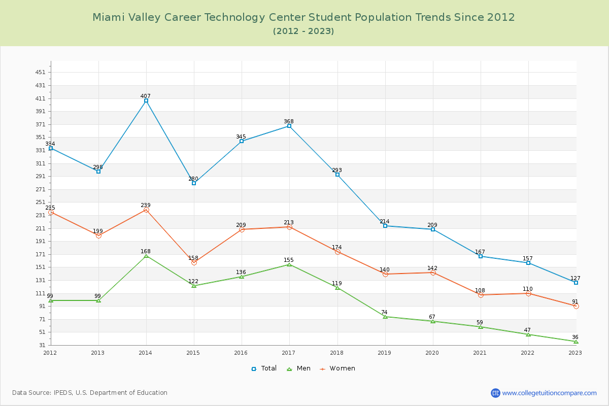 Miami Valley Career Technology Center Enrollment Trends Chart