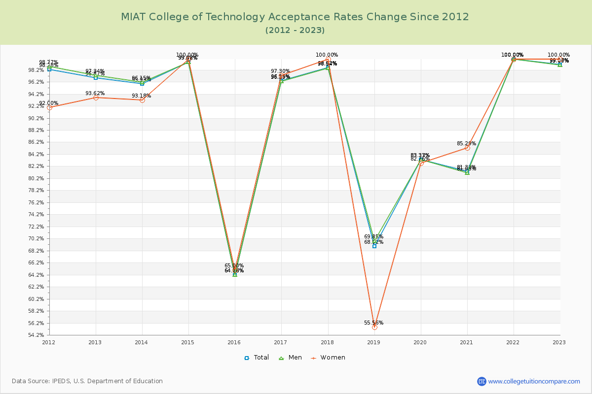 MIAT College of Technology Acceptance Rate Changes Chart