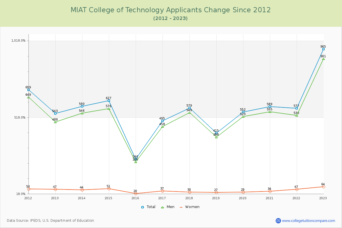 MIAT College of Technology Number of Applicants Changes Chart