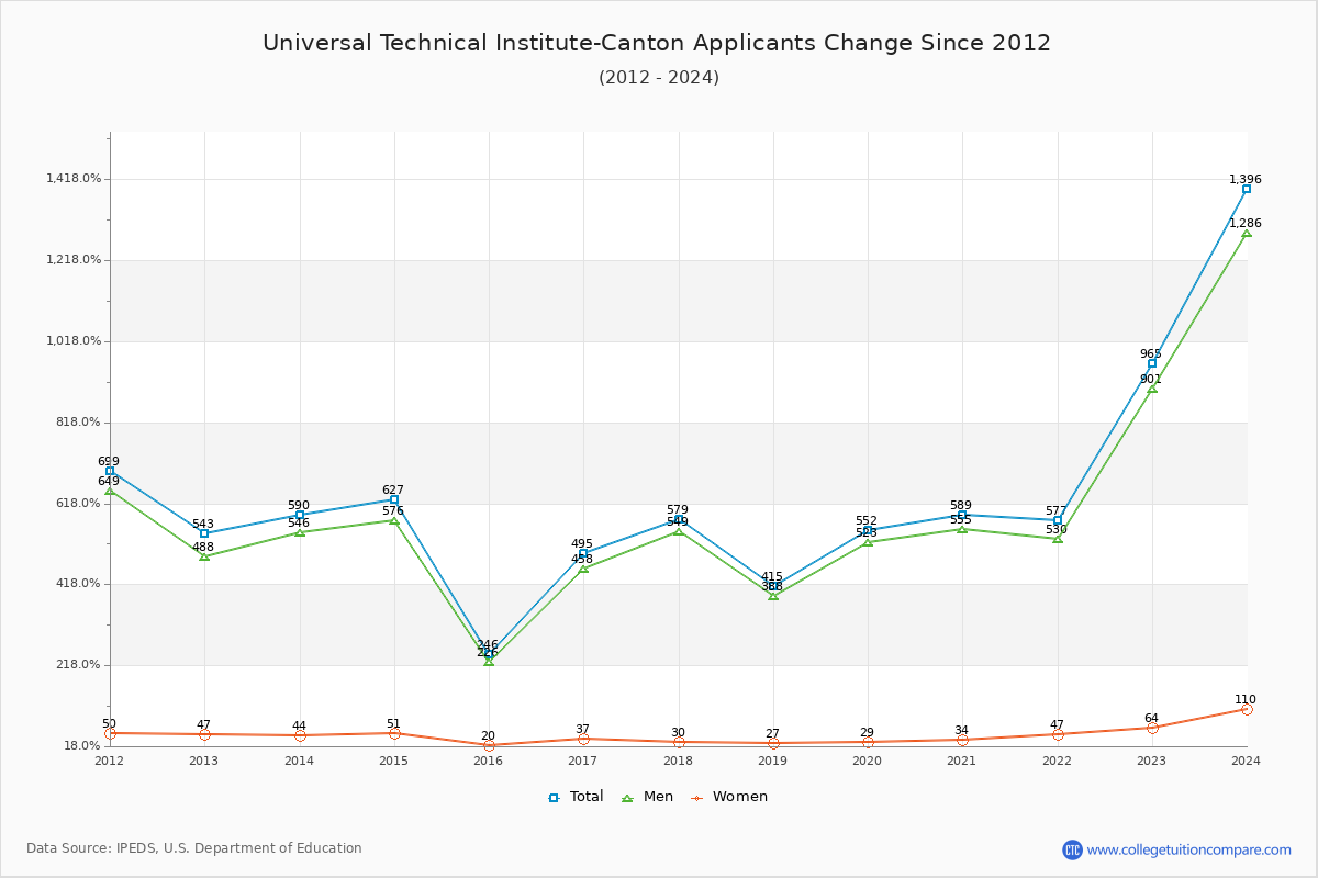 Universal Technical Institute-Canton - 10 Year Applicants, Admissions, and Enrollment Trends Chart