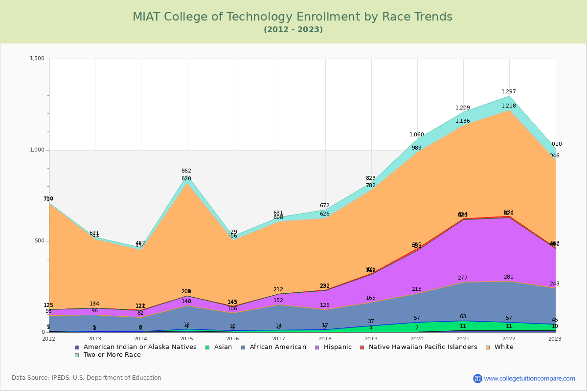 MIAT College of Technology Enrollment by Race Trends Chart
