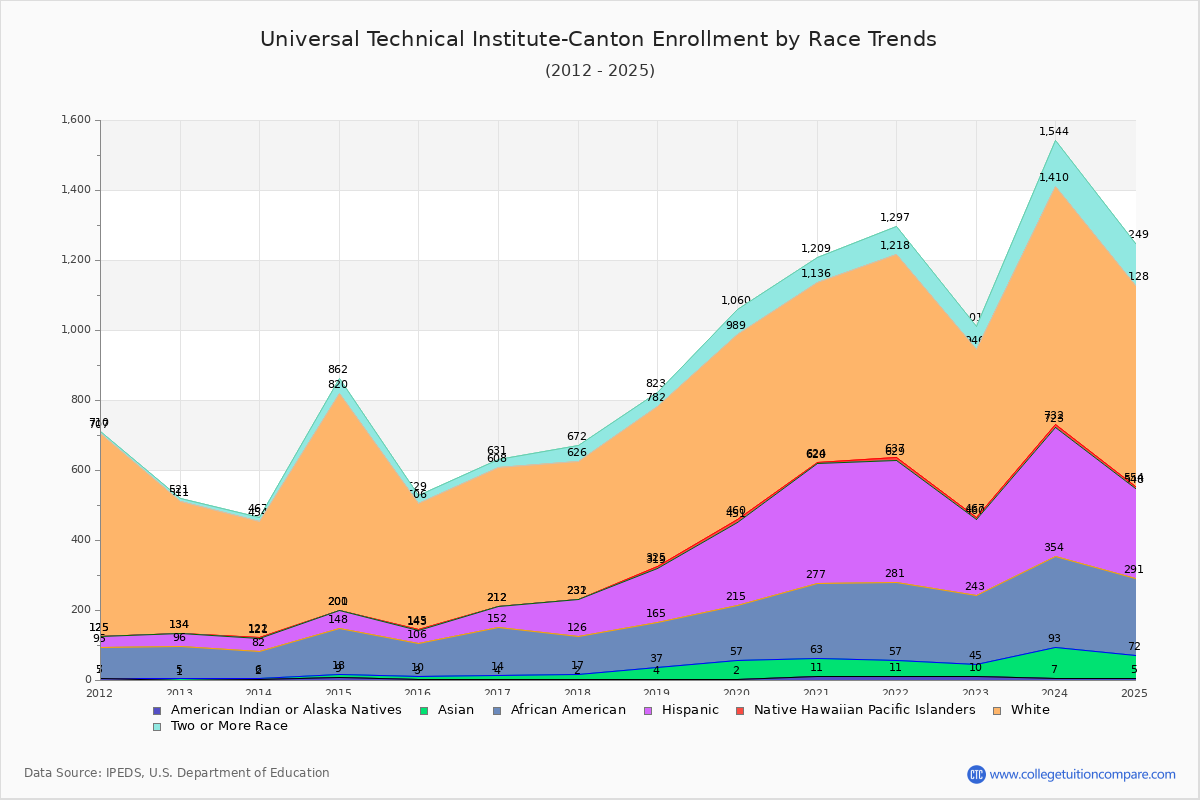 Universal Technical Institute-Canton Enrollment by Race Trends Chart