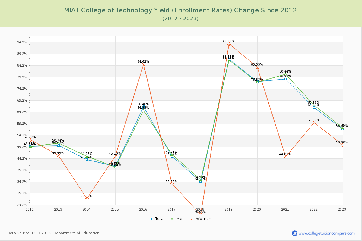 MIAT College of Technology Yield (Enrollment Rate) Changes Chart
