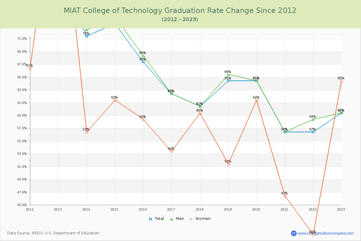 MIAT College of Technology Graduation Rate Changes Chart