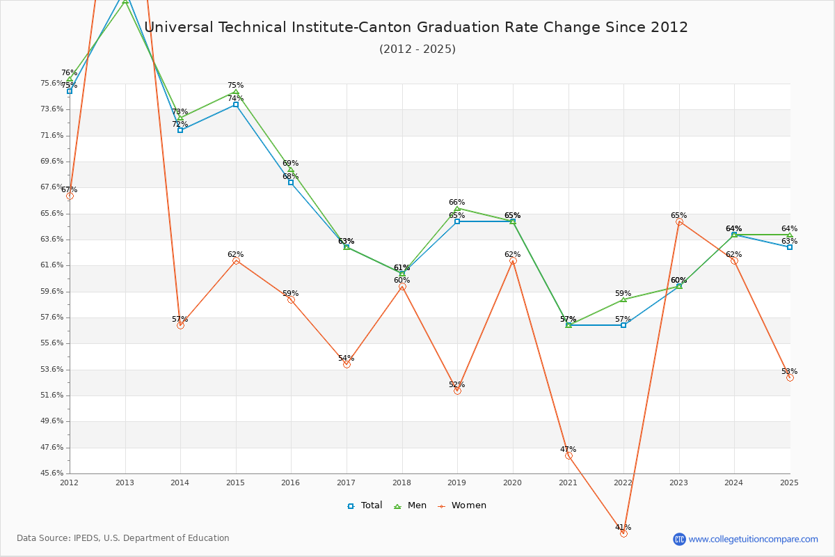 Universal Technical Institute-Canton Graduation Rate Changes Chart