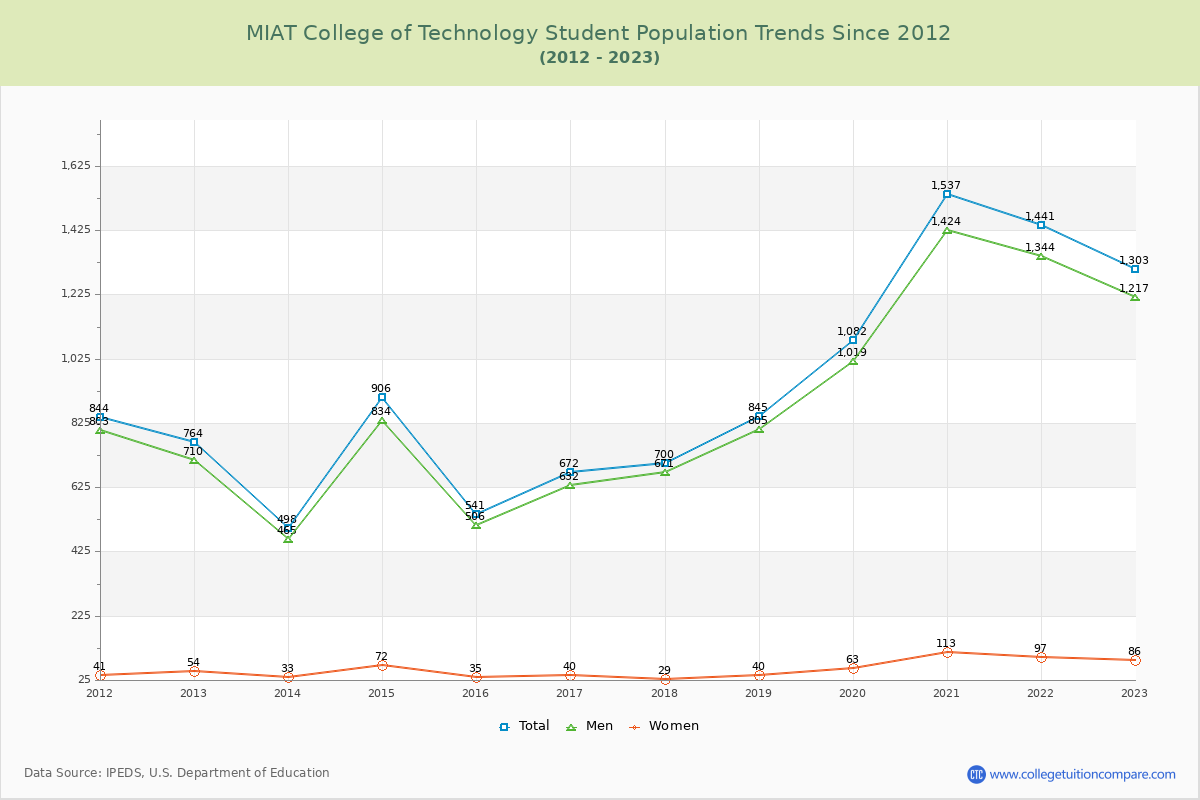MIAT College of Technology Enrollment Trends Chart