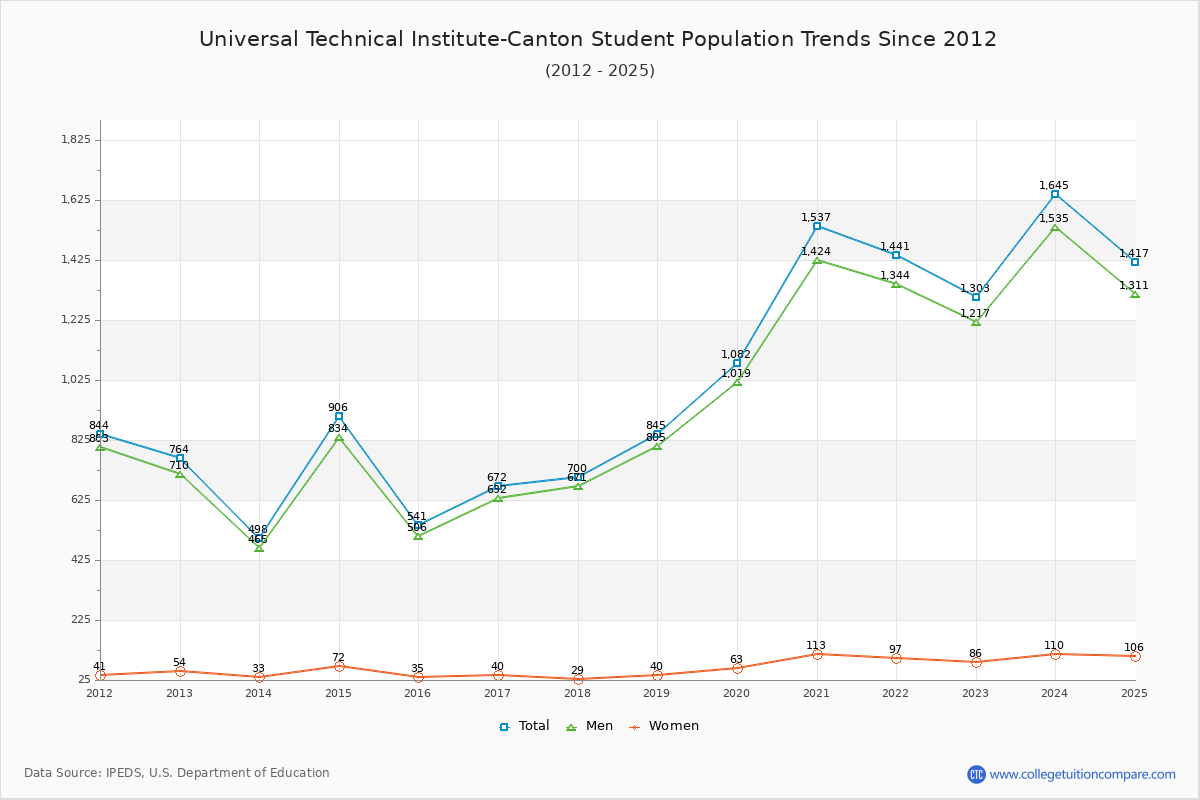 Universal Technical Institute-Canton Enrollment Trends Chart