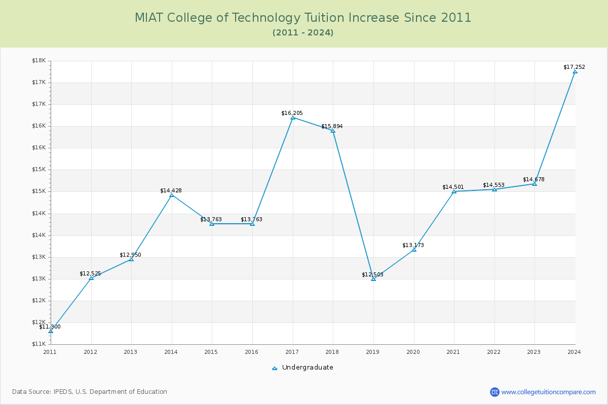 MIAT College of Technology Tuition & Fees Changes Chart