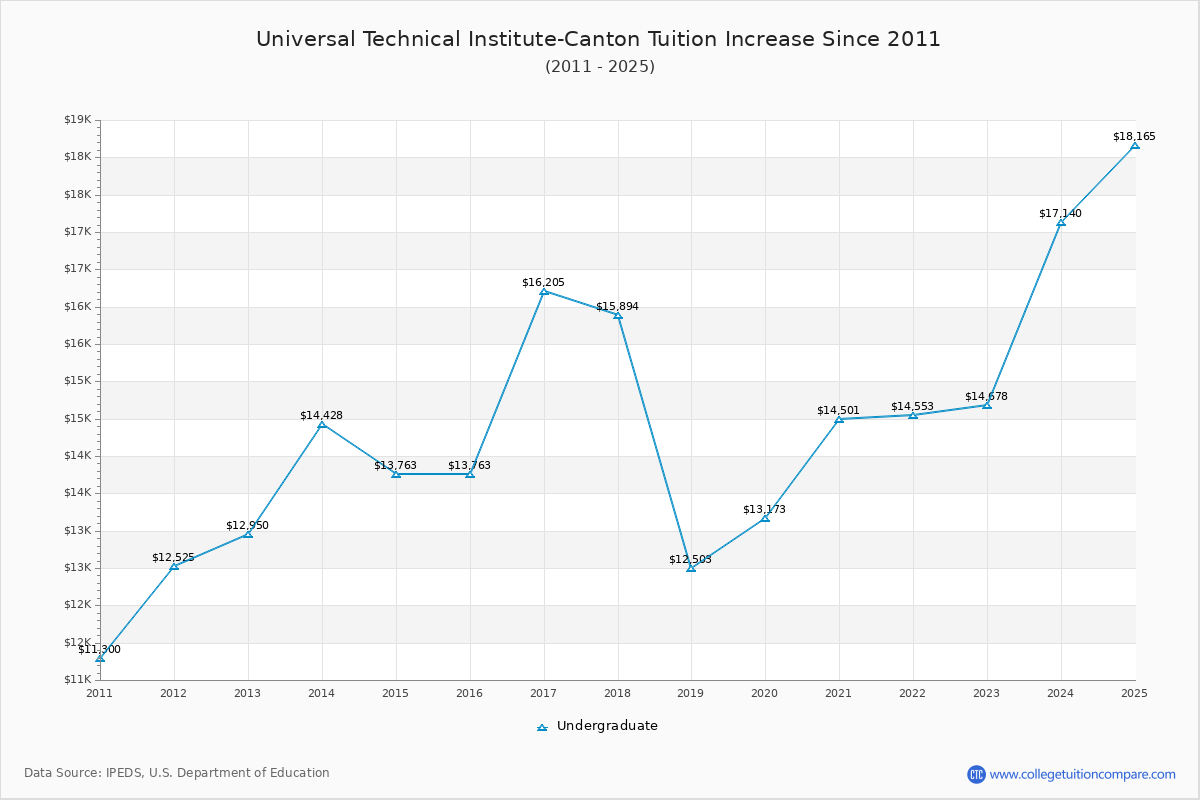 Universal Technical Institute-Canton Tuition & Fees Changes Chart
