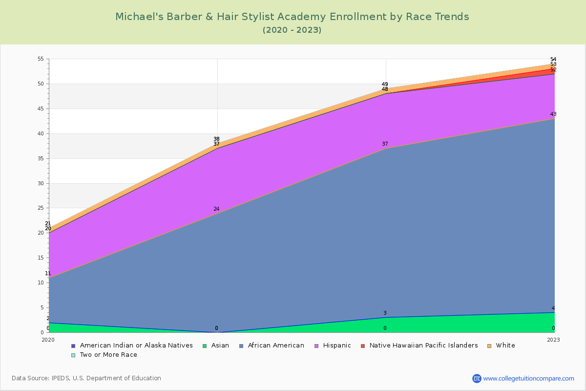 Michael's Barber & Hair Stylist Academy Enrollment by Race Trends Chart