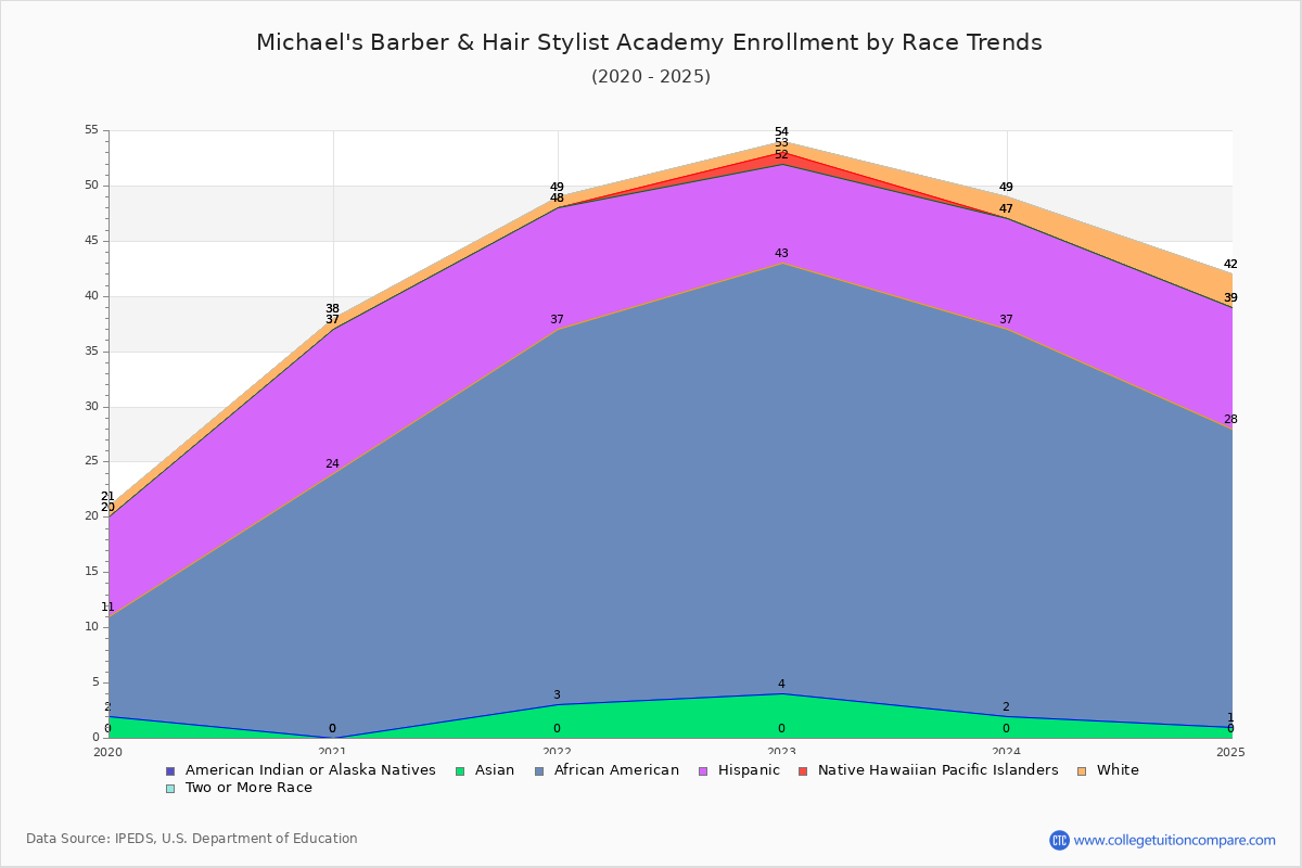 Michael's Barber & Hair Stylist Academy Enrollment by Race Trends Chart