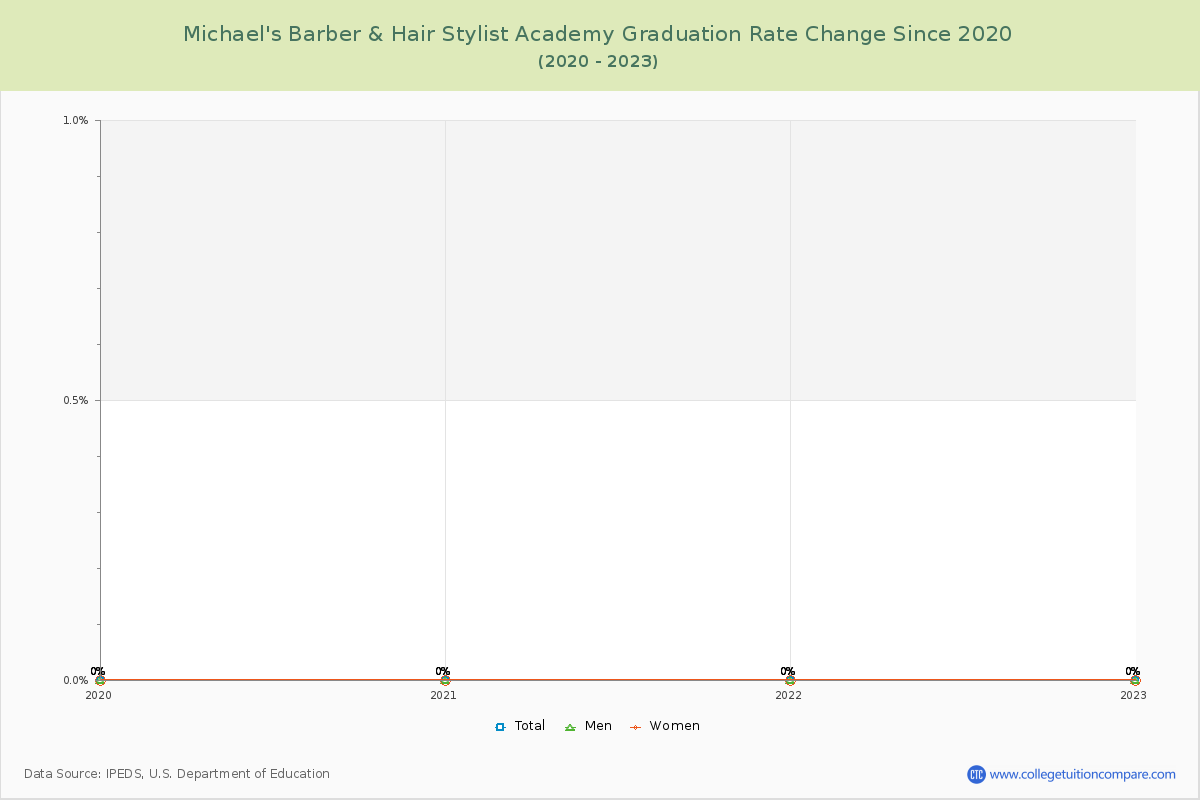 Michael's Barber & Hair Stylist Academy Graduation Rate Changes Chart