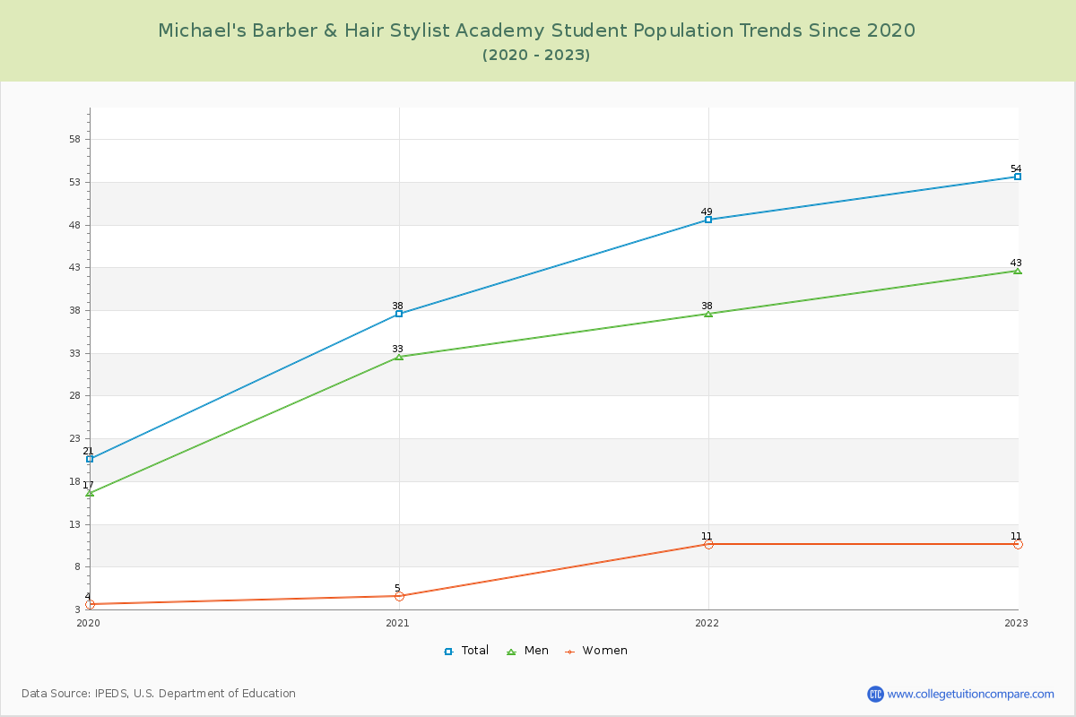 Michael's Barber & Hair Stylist Academy Enrollment Trends Chart